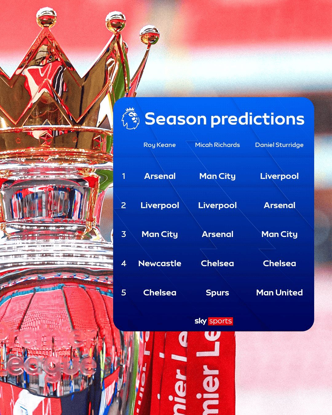 本赛季的英, 排名 本赛季的英, 排名